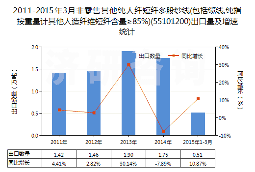 2011-2015年3月非零售其他純?nèi)死w短纖多股紗線(包括纜線,純指按重量計其他人造纖維短纖含量≥85%)(55101200)出口量及增速統(tǒng)計